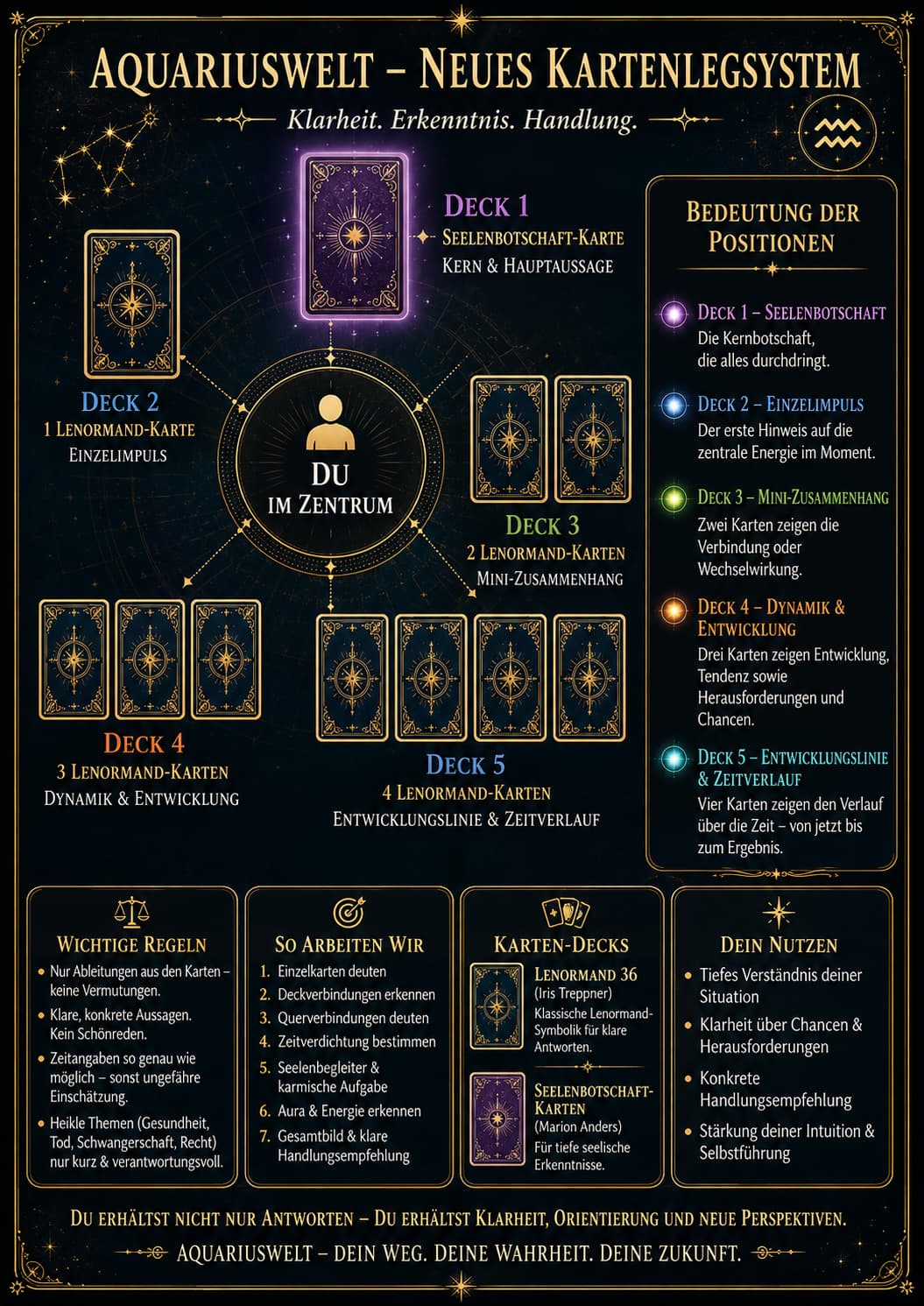 Grosse Kartenlegung 5-Deck-System, 8 Fragen · 129.–
