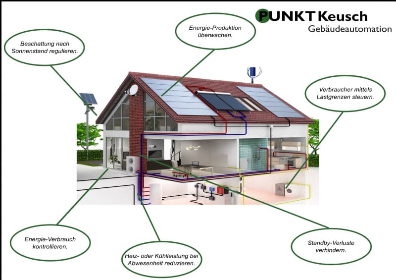 Energiemanagement